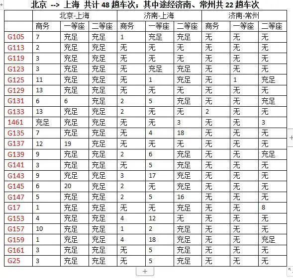 北京发往上海并途经济南、常州的列车车票余票情况