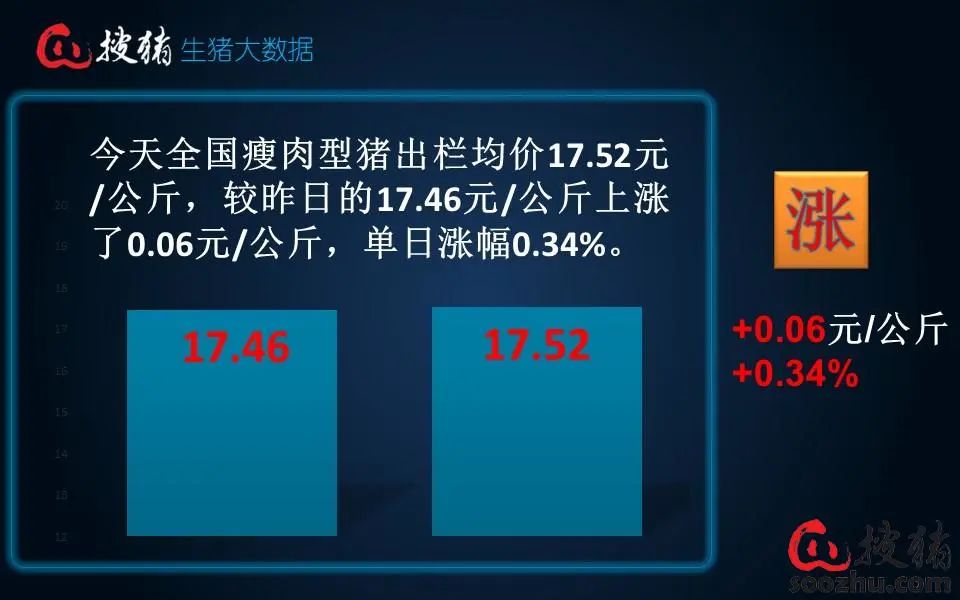 【生猪现货】消费需求利涨不足，猪价延续高位震荡盘整