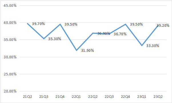 图：阿里巴巴集团毛利率变化。数据来源：wind、36氪整理