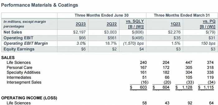 图源：陶氏化学、亚什兰2023上半年财报