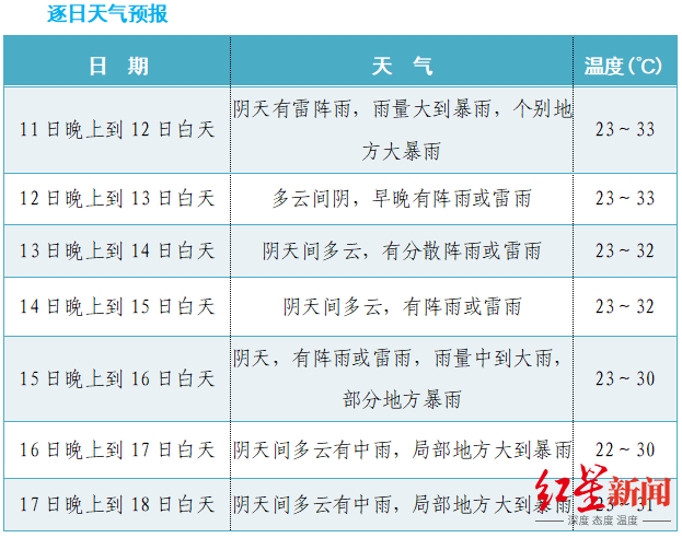成都天气预报一周15天查询结果今日情况