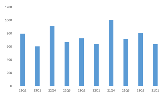 图：阿里巴巴CMR季度收入变化。数据来源：公司公告，36氪整理（注：本季度口径有所调整）