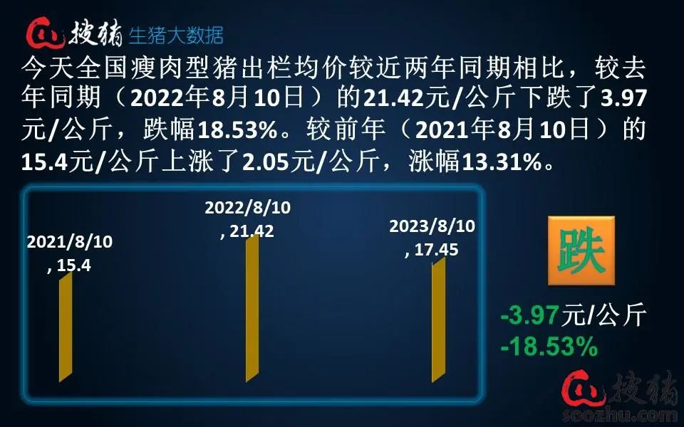 【生猪现货】供需僵持彰显,猪价上行受阻
