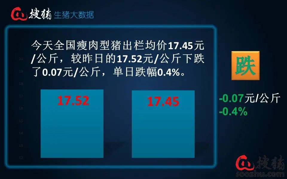 【生猪现货】供需僵持彰显,猪价上行受阻