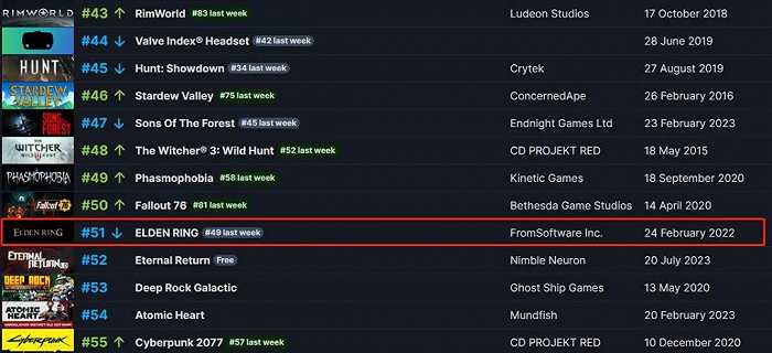 8月1日-8月7日Steam销量周榜中《艾尔登法环》跌出前50