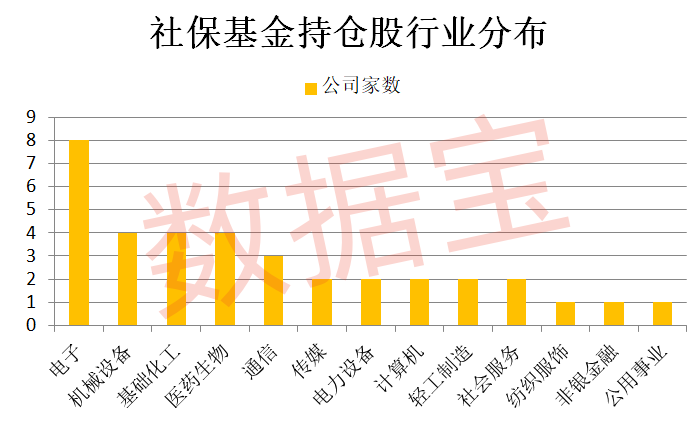 社保基金投资路线浮现，新进增持21股