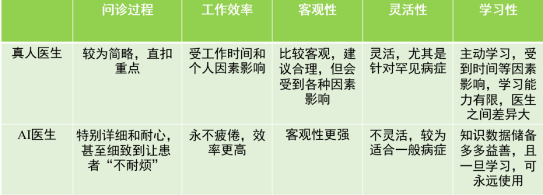 med怎么写数字AI医生，靠谱吗？_https://www.jmylbn.com_新闻资讯_第5张
