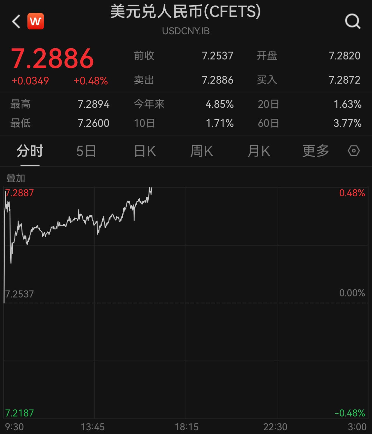 离岸人民币对美元汇率跌破7.32，“降息”带来的贬值压力有多大