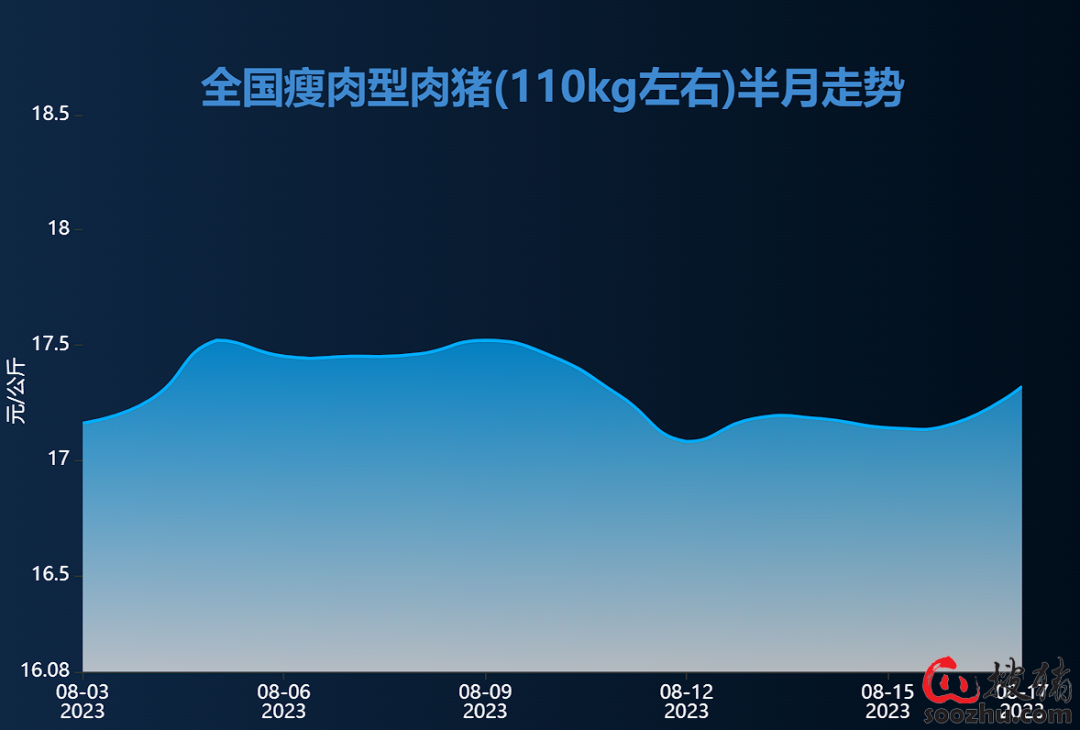 【生猪期货】主力合约放量下跌，多头或认输出局