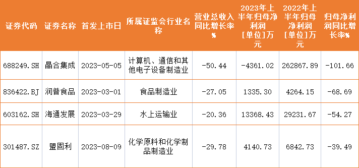 下跌幅度较大的企业摘要，数据来源：观察者网整理同花顺数据