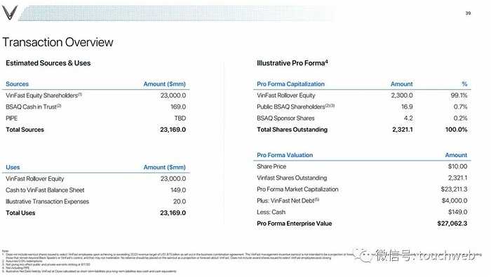 越南电动汽车VinFast纳斯达克上市，投资人感叹泡沫好大