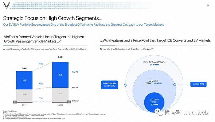 越南电动汽车VinFast纳斯达克上市，投资人感叹泡沫好大