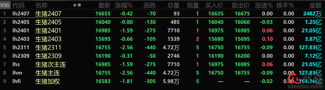 【生猪期货】主力合约放量下跌，多头或认输出局