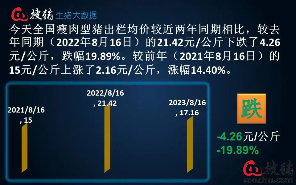 【生猪现货】消费端无实质性提振，短时上涨难度依旧较大