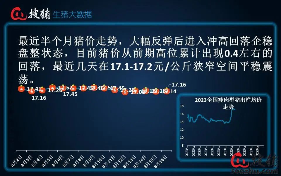 【生猪现货】消费端无实质性提振，短时上涨难度依旧较大