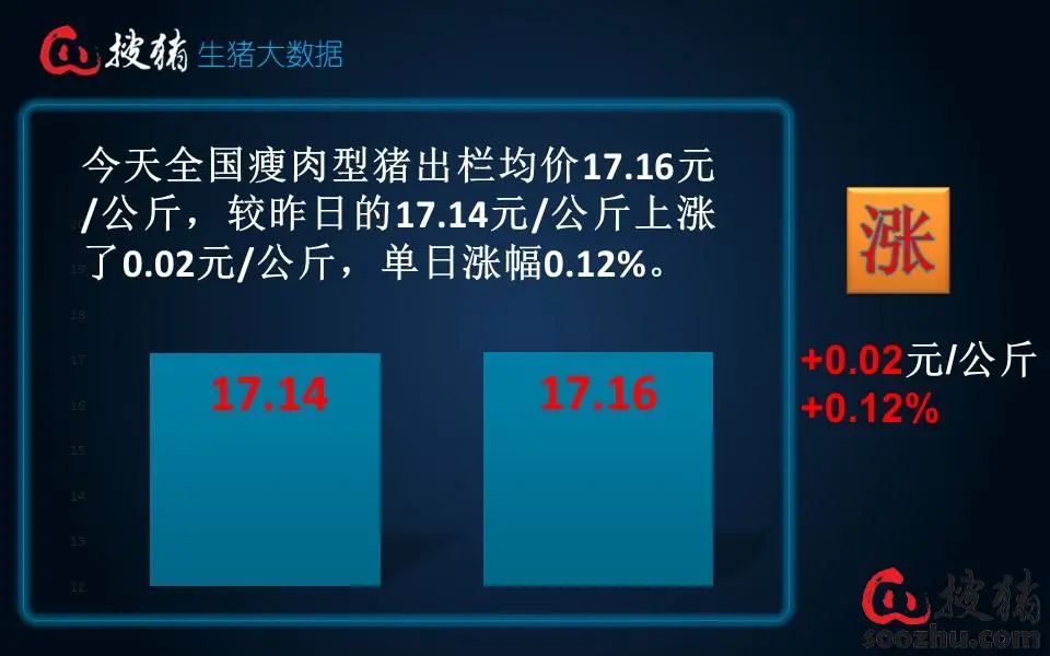 【生猪现货】消费端无实质性提振，短时上涨难度依旧较大