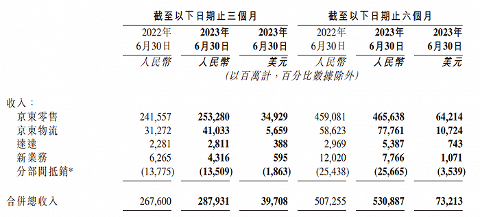 京东营收构成,图源京东2023年二季度财报