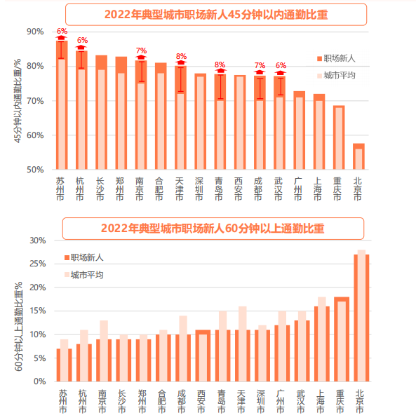 图片来源：《2023年中国主要城市通勤监测报告》