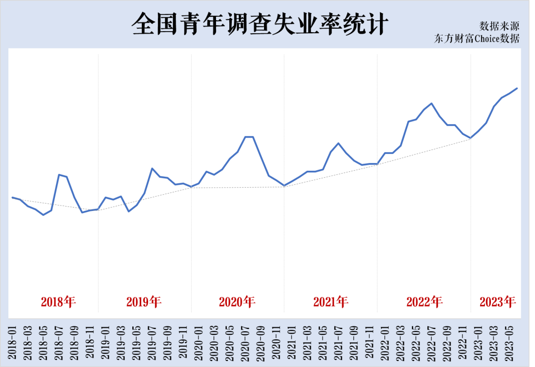 其实2018年至今,青年失业率整体呈上升趋势,但是2021年,2022年这两年