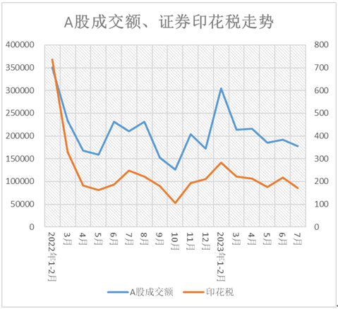 （2022年1月-2023年7月A股成交金额与证券交易印花税月度走势。根据财政部数据和东方财富choice数据统计）