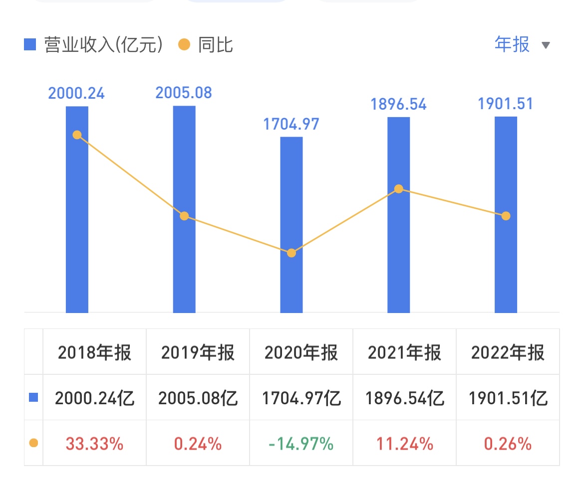 格力电器近五年营收及增速，图源：雪球