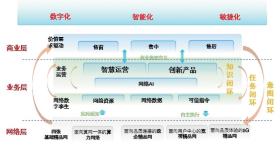 图2 中国联通“三化三层三闭环”的自智网络目标框架