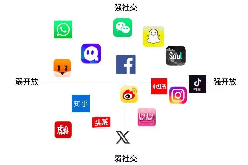 ▲图：不同社交产品正在打破四象限