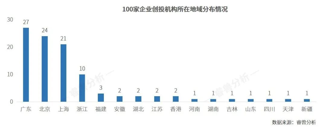 探析早期项目投资