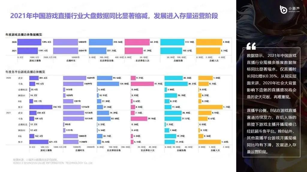 《2021年游戲直播行業洞察報告》，Via 小葫蘆數據研究院