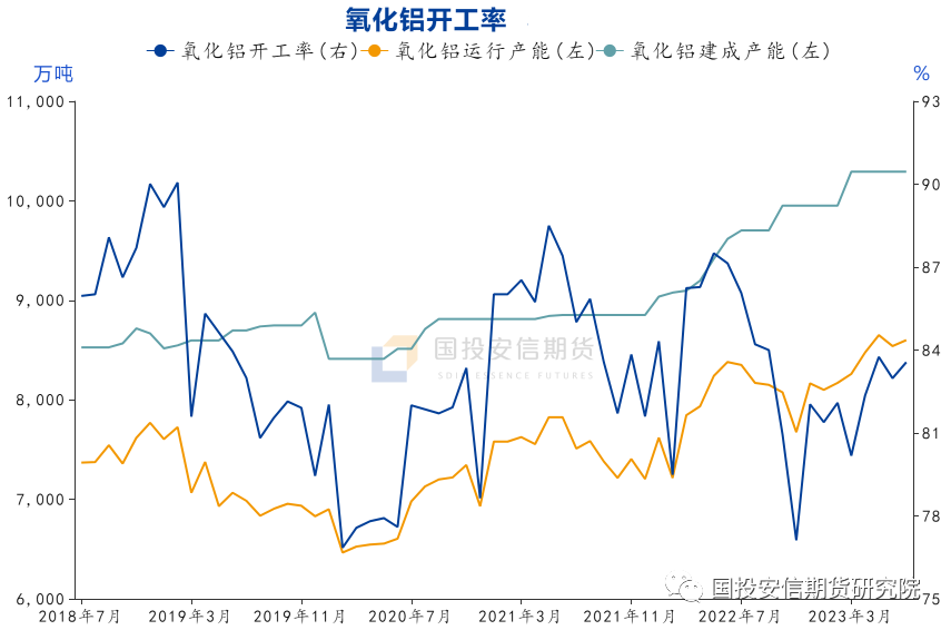 氧化铝：上市新高，关注沽空机会