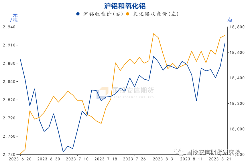 氧化铝：上市新高，关注沽空机会