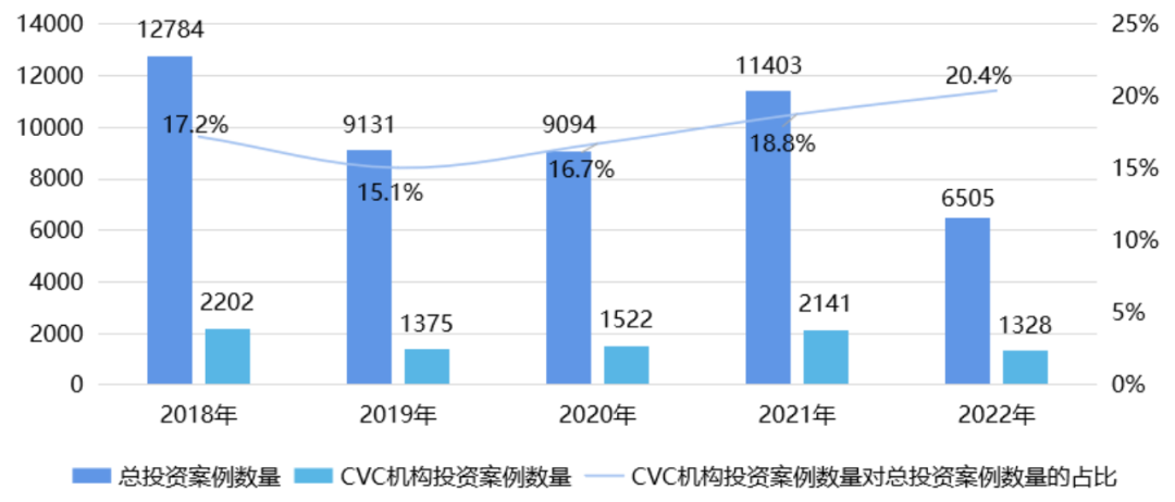 2018-2022年CVC机构投资案例数与总投资案例数及占比情况
