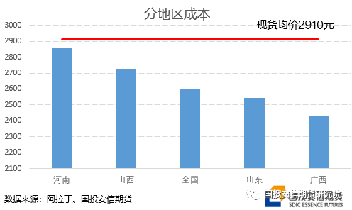氧化铝：上市新高，关注沽空机会