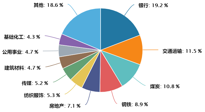 数据来源：Wind，截至2023.06.30，行业分类采用申万一级行业标准。