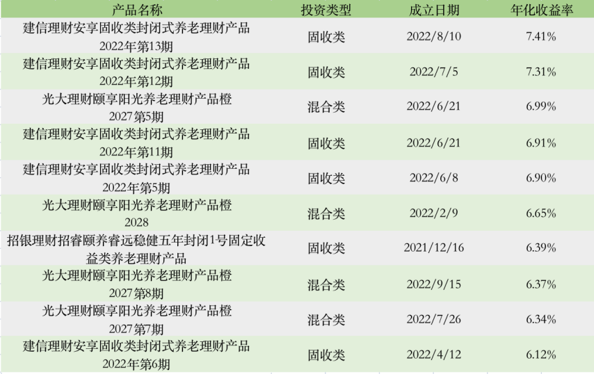 2023年上半年养老理财年化收益前十             来源：中国理财网，界面新闻整理