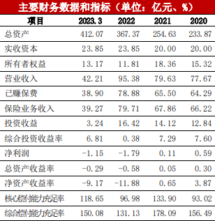 数据来源：大公国际资信关于横琴人寿保险有限公司主体与相关债项2023年度跟踪评级报告