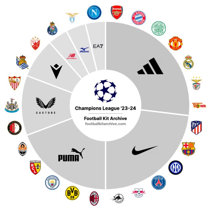 2023-2024赛季欧冠各俱乐部球衣供应商（图片来源：Football Kit Archive）