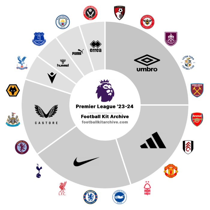 2023-2024赛季英超各俱乐部球衣供应商（图片来源：Football Kit Archive）