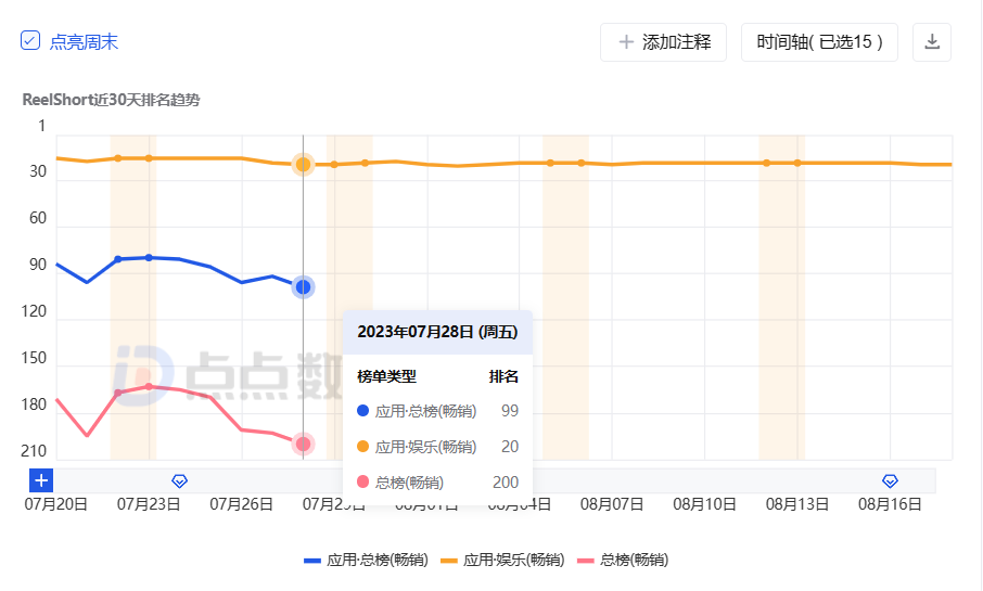 至 7 月底，Reelshort 在美国畅销榜中