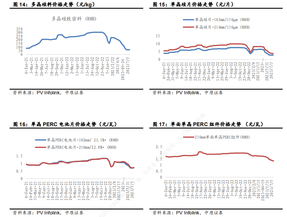数据来源：PV infolink，中原证券