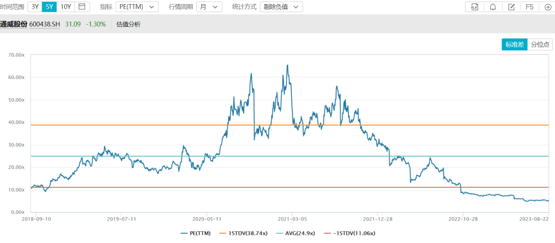 图片来源：Wind  数据截止8月22日