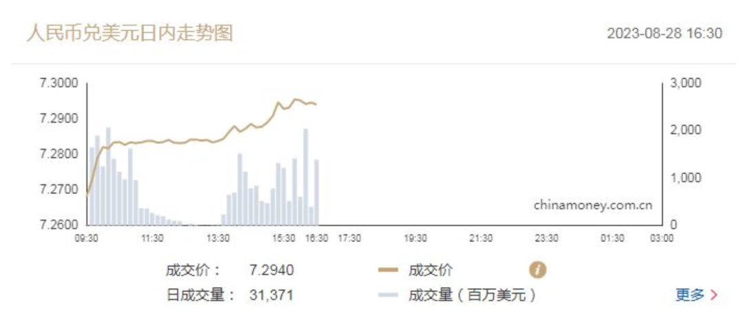 人民币激战7.3！