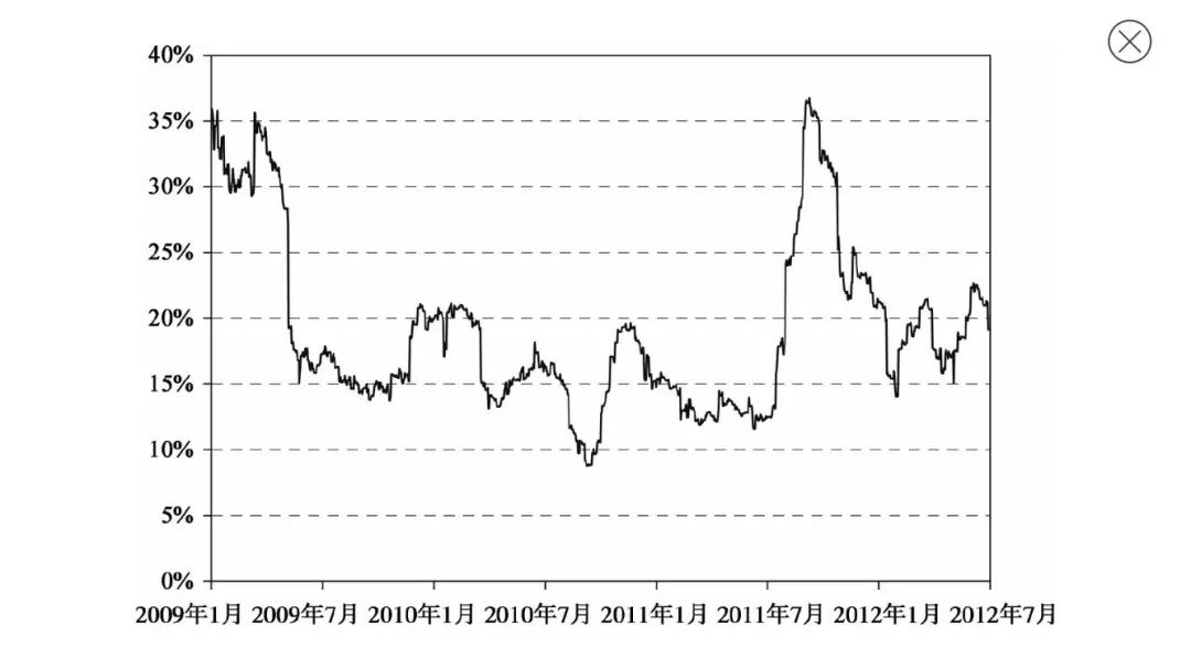 图5 黄金8周（40个交易日）的历史波动率