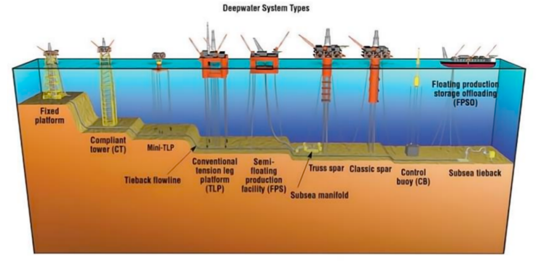 海洋油气生产平台种类