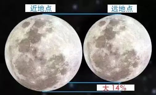 ▲近地点满月与远地点满月对比（图片来自于网络）