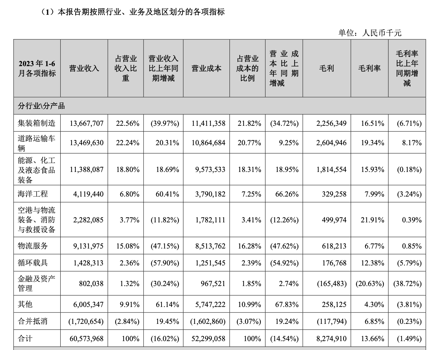 中集集团今年上半年按行业、业务划分的业绩情况