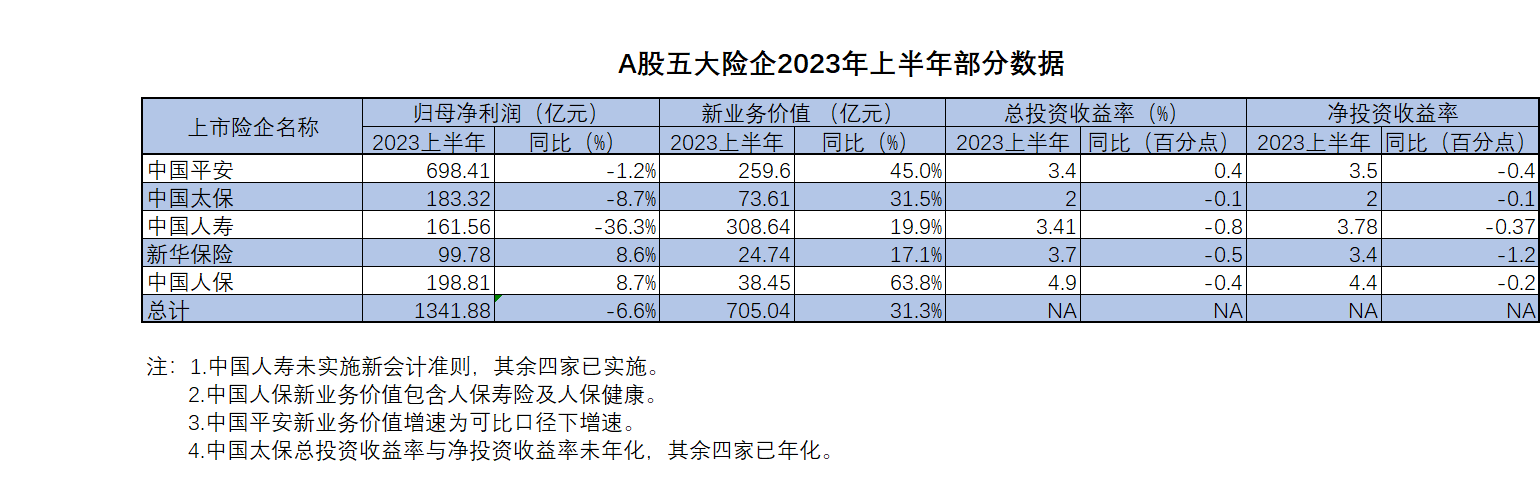 A股五大险企新业务价值同比增三成，净利润表现分化