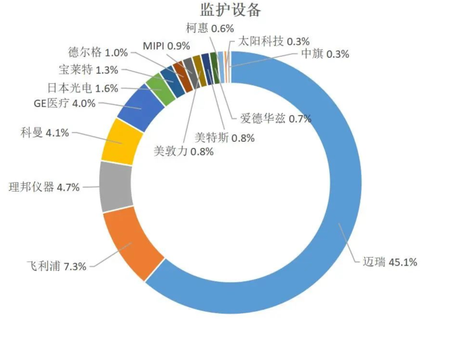 迈瑞有什么产品行业观察｜瞄准医疗新基建，迈瑞医疗向全球TOP20进发_https://www.jmylbn.com_新闻资讯_第8张