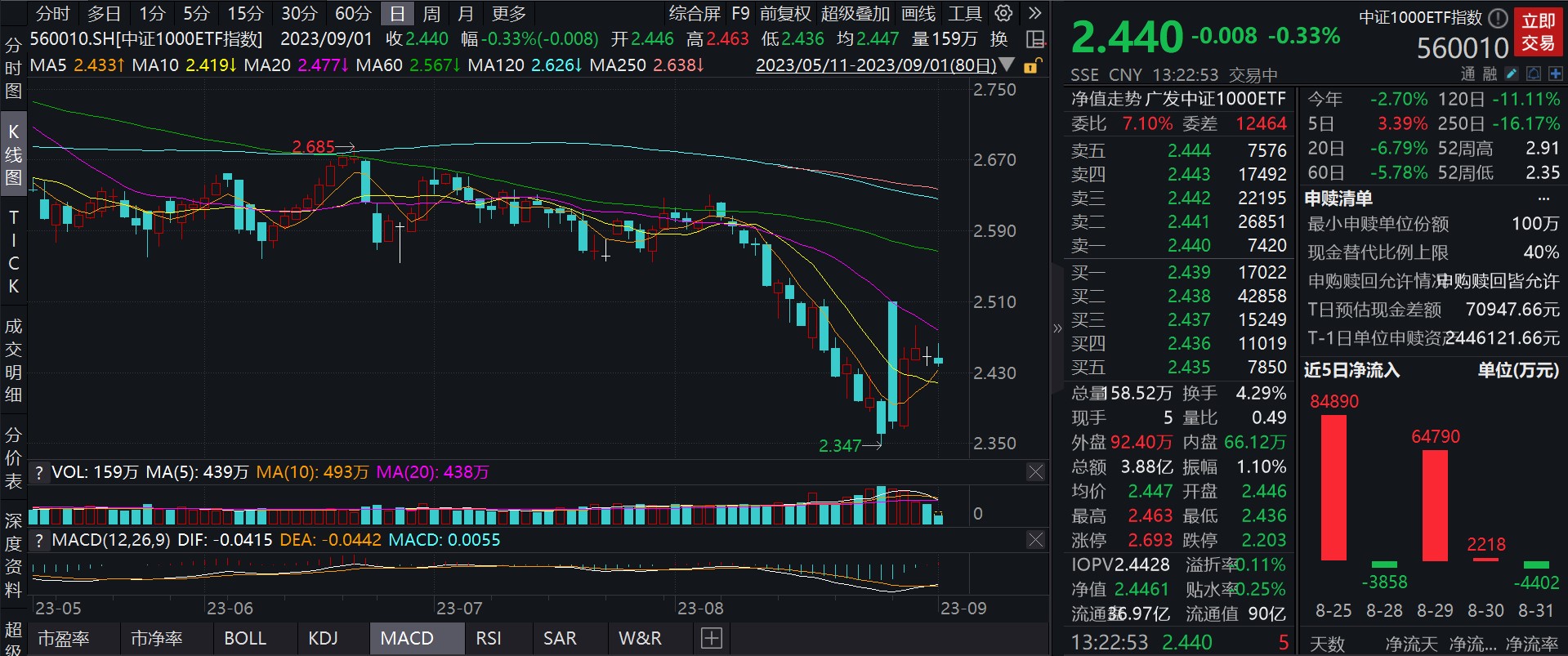 近2周规模增长35.11亿元，资金持续布局中证1000ETF指数