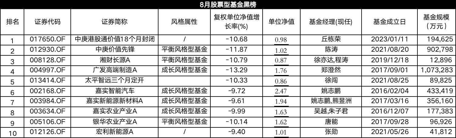 8月股基红黑榜：红榜业绩罕见告负，丘栋荣净值破1上黑榜